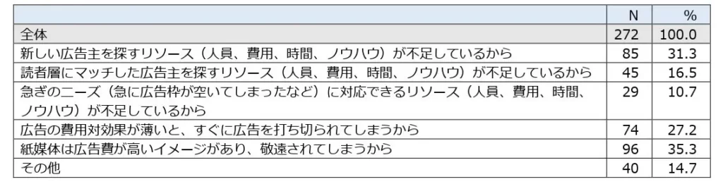 選ばなかった理由