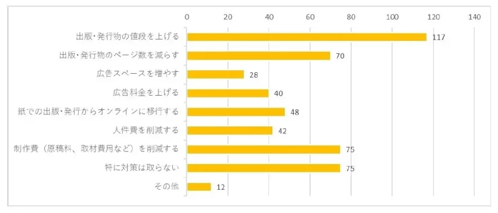 紙の値上げに対応