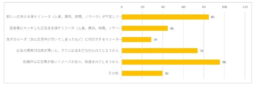 選ばなかった理由